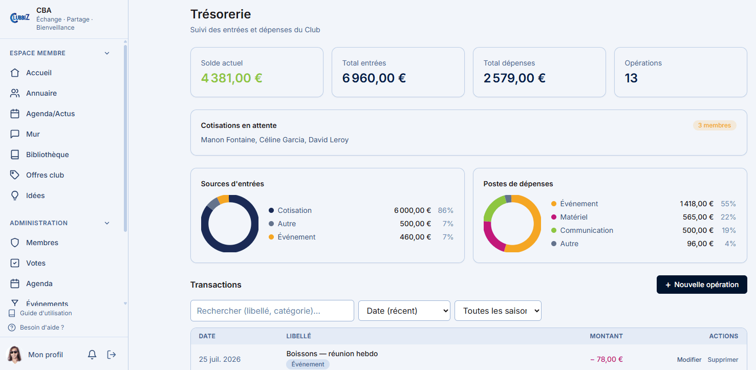 La trésorerie d’un club dans Clubbiz : solde, entrées, dépenses, cotisations en attente et répartition par poste.